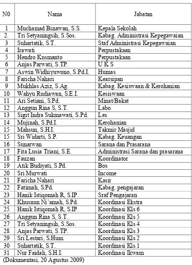 Tabel I Struktur Personalia Organisasi Sekolah Dasar Muhammadiyah  