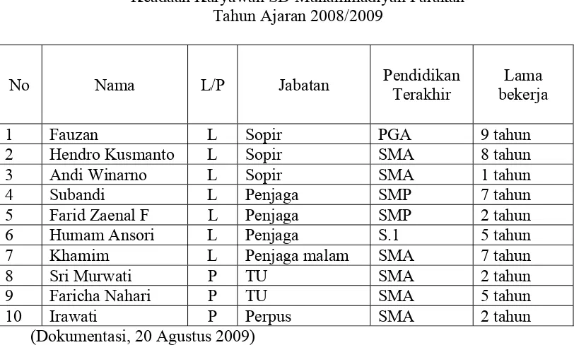Tabel III Keadaan Karyawan SD Muhammadiyah Parakan  
