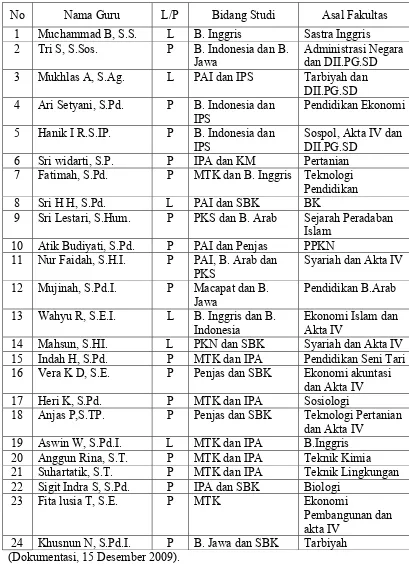 Tabel V Data Guru Pengampu Bidang Studi SD Muhammadiyah  