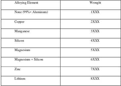 Table 2.1 : Alloying Element of Aluminum   (Kaufman, 2000) 