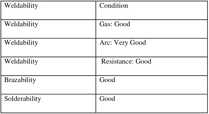 Table 2.3:Weldability of Aluminum 6061-T6 (Kaufman, 2000) 