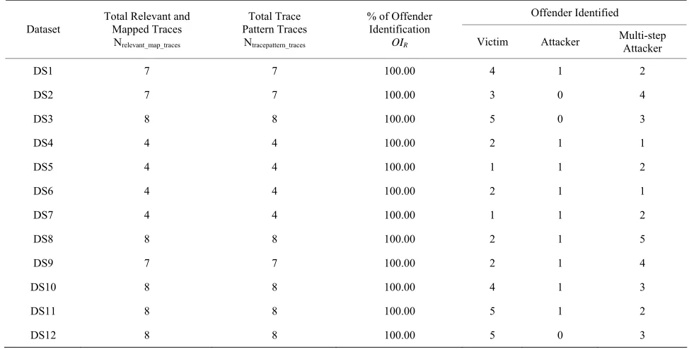 Table 2. Summary of offender identification rate (OIR). 