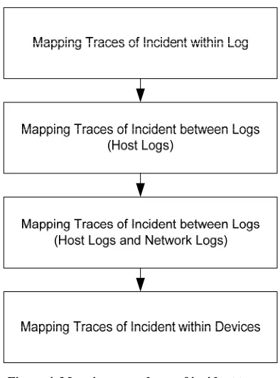 Figure 4. Mapping procedures of incident traces. 