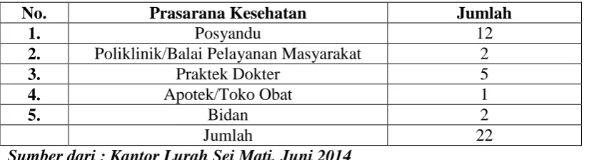       Tabel X    Prasarana Kesehatan 