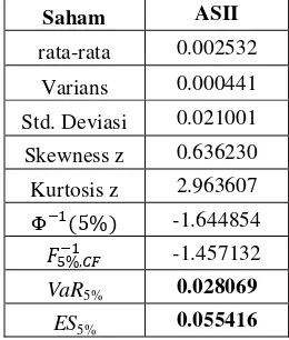 Tabel 5 Hasil Perhitungan VaR dan ES dengan α=5%