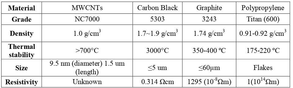 Table 2 : Properties of MWCNTs, graphite and polypropylene used this study 