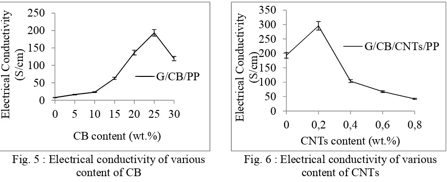 Fig. 5 : Electrical conductivity of various 