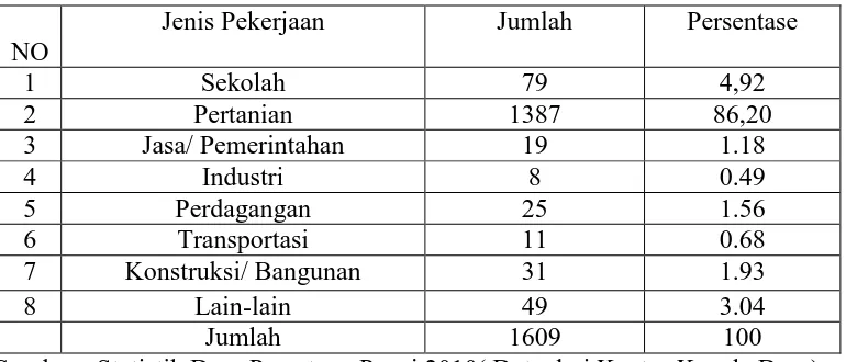 Tabel 4.2 Komposisi penduduk Desa Pematang Panei yang usia 15 tahun keatas dan 