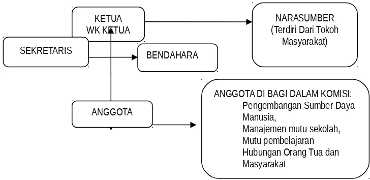 Gambar I: struktur organisasi komite sekolah