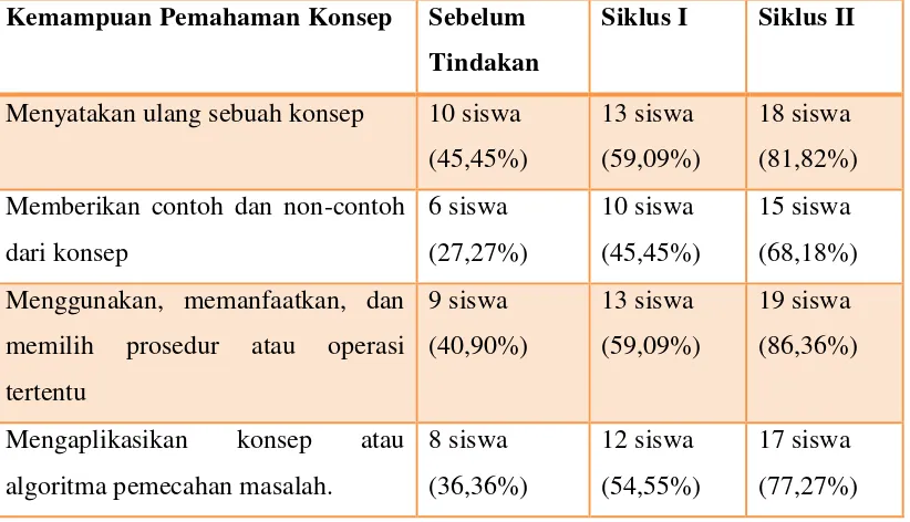 Tabel 1 Data Peningkatan pemahaman konsep matematika 