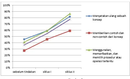 Gambar 5 Grafik Kemampuan Pemahaman Konsep Matematika 