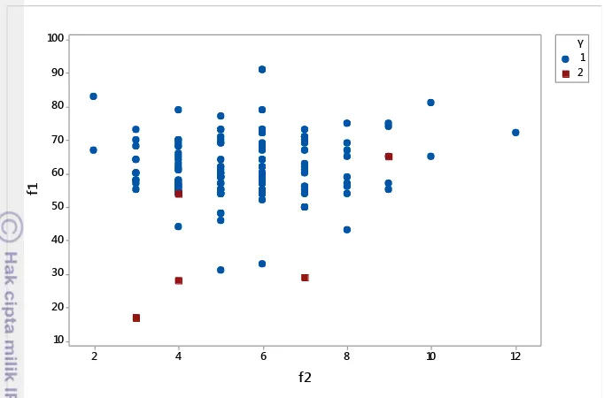 Gambar 2.2. Contoh plot data tidak seimbang 