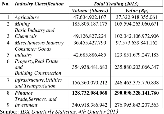 Tabel 1.1 Klasifikasi Industri, Volume Penjualan dan Nilai Penjualan Saham Tahun 2013 