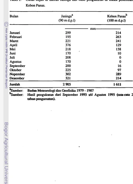 Tabel 1. Curah hujan di daerah Jasinga dan hasil pengukuran di lokasi penelitian 
