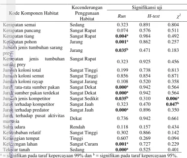 Tabel 4  Hasil uji statistik non parametrik terhadap komponen habitat M. 