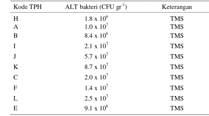 Tabel 7  Hasil uji ALT bakteri daging kuda dari TPH di Jeneponto 