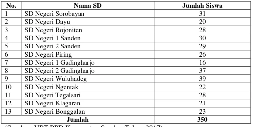 Tabel 1. Data Jumlah Siswa Kelas V SD Negeri se – Kecamatan Sanden