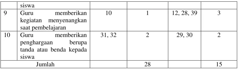 Tabel 8. Hasil Uji Validitas Skala Percaya Diri 