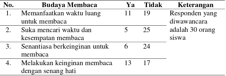 Tabel 3. Budaya Membaca Siswa Kelas XI IPS SMA Negeri 1 Trimurjo                 Tahun Pelajaran 2014/2015 