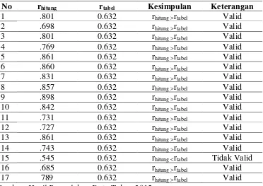 Tabel 8. Hasil Analisis Uji Validitas Angket Pada Variabel X1 