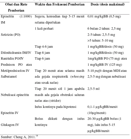Tabel 5. Obat-obatan yang digunakan dalam anfilaksis
