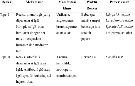 Tabel 2. Mekanisme hipersensitivitas/alergi obat berdasarkan mekanisme imunologis