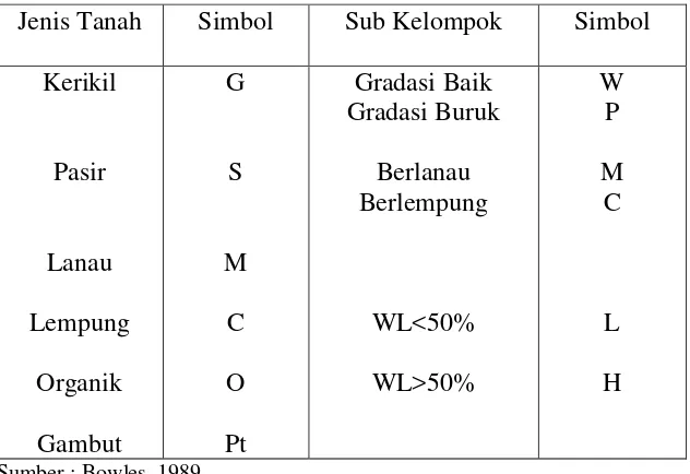 Tabel 2.2. Sistem Klasifikasi Tanah Unified 