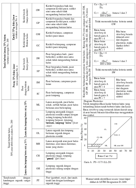 Tabel 2.3. Sistem Klasifikasi Tanah USCS 