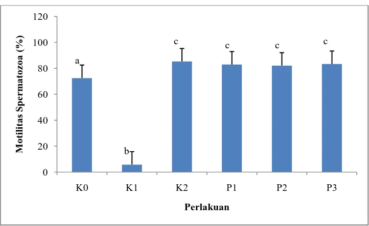 Gambar 4.4 Motilitas spermatozoa mencit antar kontrol dan perlakuan. Huruf yang sama adalah  tidak beda nyata (p>0.05) pada taraf 5% dan huruf yang berbeda adalah beda nyata (p<0.05) pada taraf 5%.K0= Kontrol negatif, akuades, K1= Kontrol positif 1, ekstra