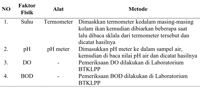 Tabel 3.3. Pengukuran Faktor Fisik Kimia Perairan 