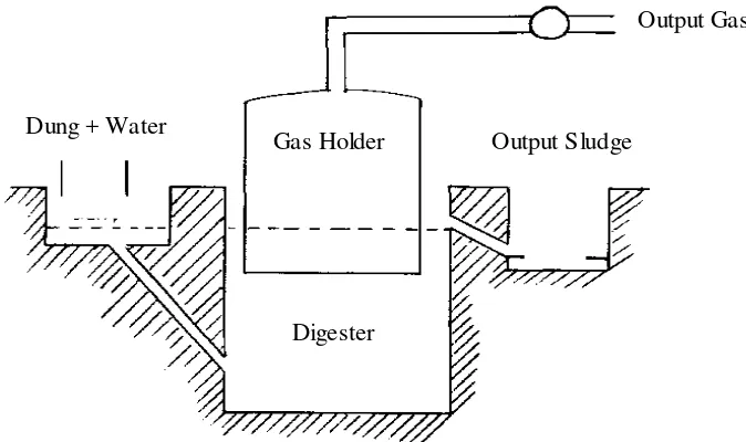 Gambar 1.  Skema biogas 