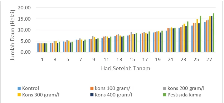 Tabel 2. Jumlah Daun, Kerusakan Tanaman, Berat Segar Tanaman.