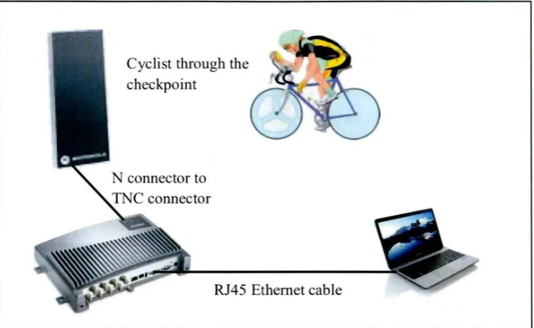 Figure I. I: The connection of RFID system 