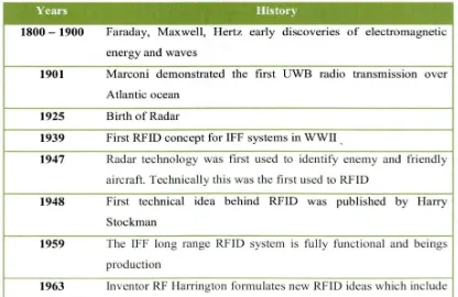 Table 2. 1: Historical timetable of technologies and efforts related to RFID 