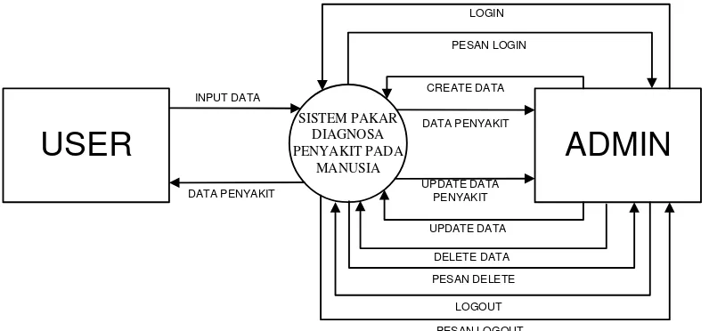 Gambar 3.5. Context Flow Diagram Sistem Pakar 