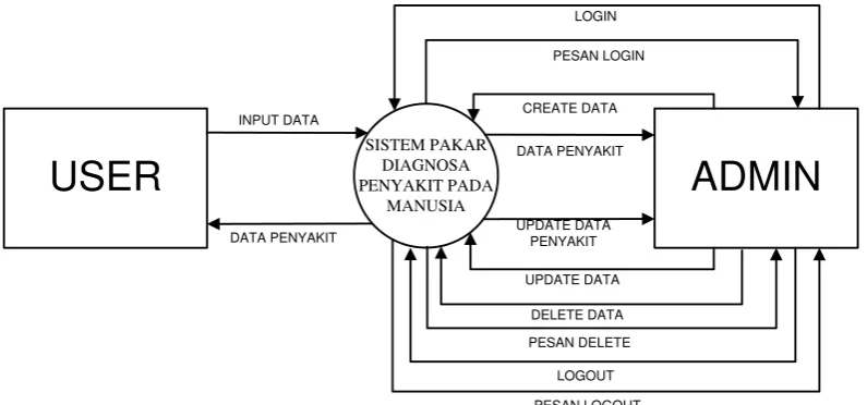 Gambar 3.5. Context Flow Diagram Sistem Pakar 