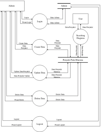 Gambar 3.6. Data Flow Diagram Level 1 Sistem Pakar 