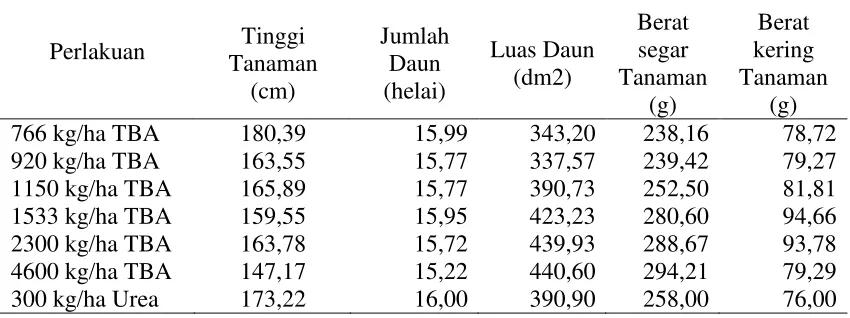 Tabel 1. Pertumbuhan vegetatif tanaman jagung manis. 