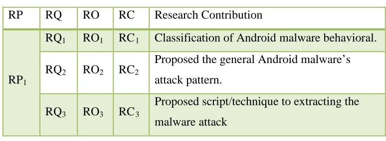 Table 1.3: Research Objectives 