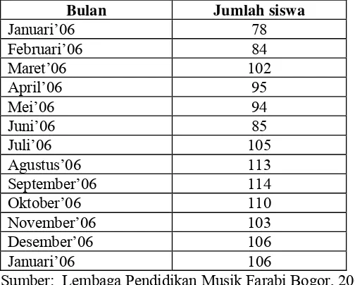 Tabel 1. Data Jumlah Siswa Lembaga Pendidikan Musik Farabi Bogor 