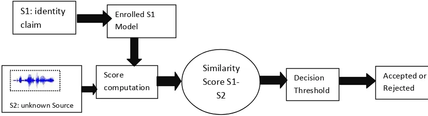 Figure 1.1: The General Concept of Speaker Recognition System  
