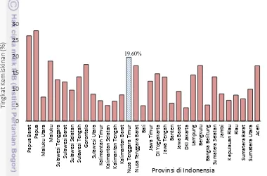 Gambar 1. Persentase penduduk miskin di Indonesia tahun 2014 
