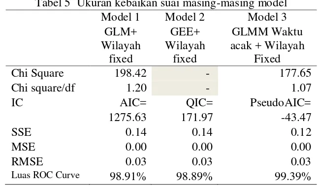 Tabel 5  Ukuran kebaikan suai masing-masing model 
