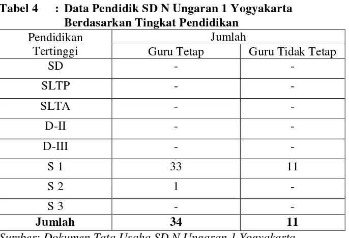 Tabel 4 : Data Pendidik SD N Ungaran 1 Yogyakarta  