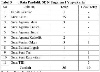 Tabel 5 : Data Pendidik SD N Ungaran 1 Yogyakarta  