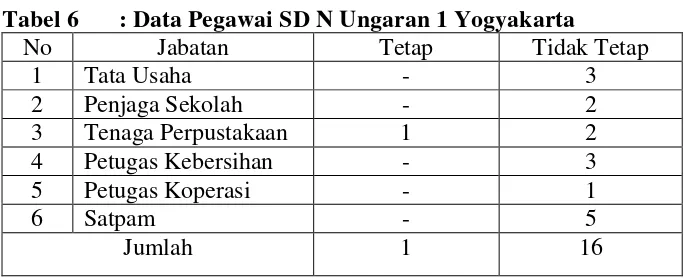 Tabel 6 : Data Pegawai SD N Ungaran 1 Yogyakarta 