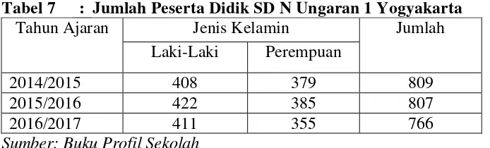 Tabel 7 : Jumlah Peserta Didik SD N Ungaran 1 Yogyakarta 