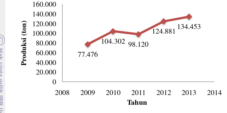 Gambar 1Produksi ubi jalar Sumatera Barat tahun 2009-2013 