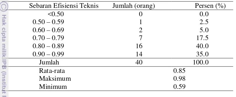 Tabel 19Sebaran nilai efisiensi teknis usahatani ubi jalar di Kecamatan Ampek Angkek tahun 2014 