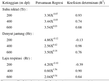 Tabel 3 Koefisien determinan (R2) antara suhu lingkungan (Ta) dengan respon termoregulasi kambing PE 